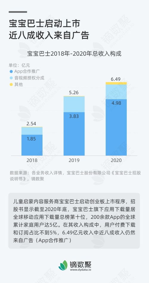 寶寶巴士啟動(dòng)上市 廣告收入占比近八成，數(shù)字內(nèi)容制作服務(wù)成核心增長(zhǎng)點(diǎn)